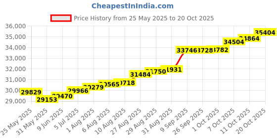 tatacliq.com Kisna Diamond & Gold Jewellery Helen 18k (750) Diamond & Gold Ring For Women kisna diamond & gold jewellery Price History Graph from 25 May 2025 to 20 Oct 2025