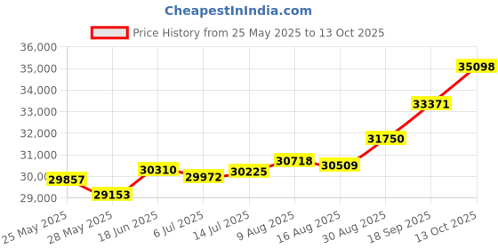 tatacliq.com Kisna Diamond & Gold Jewellery Helen 18k (750) Diamond & Gold Ring For Women kisna diamond & gold jewellery Price History Graph from 25 May 2025 to 13 Oct 2025