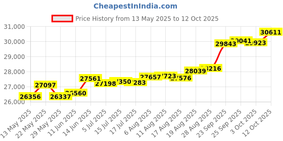 tatacliq.com Kisna Diamond & Gold Jewellery Hilda 14k (585) Diamond & Gold Ring For Women kisna diamond & gold jewellery Price History Graph from 13 May 2025 to 12 Oct 2025