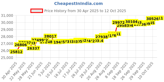 tatacliq.com Kisna Diamond & Gold Jewellery Hilda 14k (585) Diamond & Gold Ring For Women kisna diamond & gold jewellery Price History Graph from 30 Apr 2025 to 12 Oct 2025