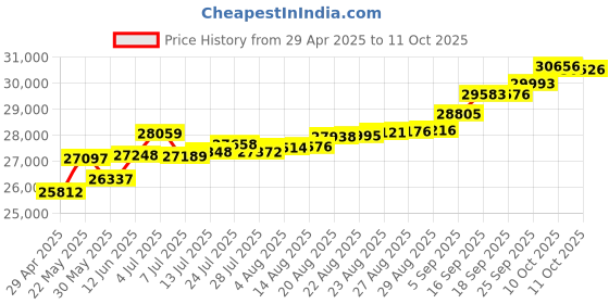 tatacliq.com Kisna Diamond & Gold Jewellery Hilda 14k (585) Diamond & Gold Ring For Women kisna diamond & gold jewellery Price History Graph from 29 Apr 2025 to 11 Oct 2025