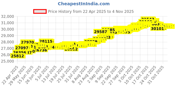tatacliq.com Kisna Diamond & Gold Jewellery Hilda 14k (585) Diamond & Gold Ring For Women kisna diamond & gold jewellery Price History Graph from 22 Apr 2025 to 4 Nov 2025