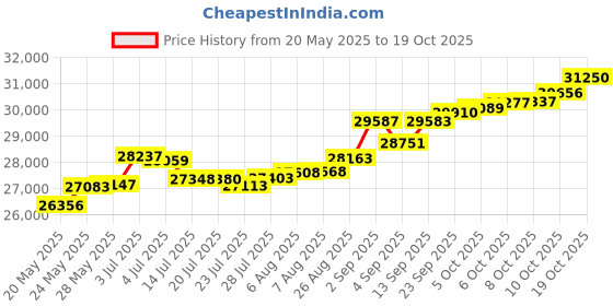tatacliq.com Kisna Diamond & Gold Jewellery Hilda 14k (585) Diamond & Gold Ring For Women kisna diamond & gold jewellery Price History Graph from 20 May 2025 to 19 Oct 2025