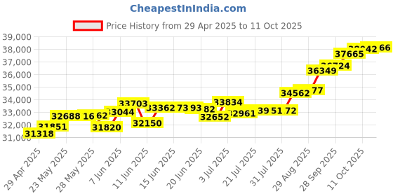 tatacliq.com Kisna Diamond & Gold Jewellery Hilda 18k (750) Diamond & Gold Ring For Women kisna diamond & gold jewellery Price History Graph from 29 Apr 2025 to 11 Oct 2025