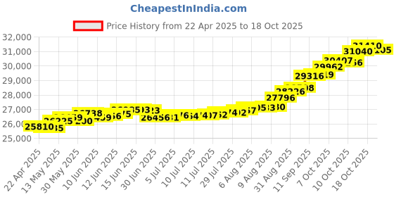 tatacliq.com Kisna Diamond & Gold Jewellery Hollie 18k (750) Diamond & Gold Ring For Women kisna diamond & gold jewellery Price History Graph from 22 Apr 2025 to 18 Oct 2025