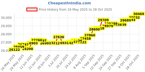 tatacliq.com Kisna Diamond & Gold Jewellery Hollie 18k (750) Diamond & Gold Ring For Women kisna diamond & gold jewellery Price History Graph from 16 May 2025 to 28 Oct 2025