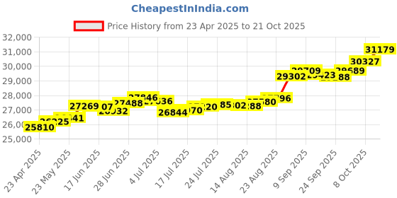 tatacliq.com Kisna Diamond & Gold Jewellery Hollie 18k (750) Diamond & Gold Ring For Women kisna diamond & gold jewellery Price History Graph from 23 Apr 2025 to 8 Oct 2025