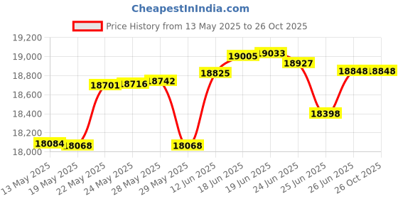 tatacliq.com Kisna Diamond & Gold Jewellery Holly for her 14k (585) Diamond & Gold Ring For Women kisna diamond & gold jewellery Price History Graph from 13 May 2025 to 26 Oct 2025