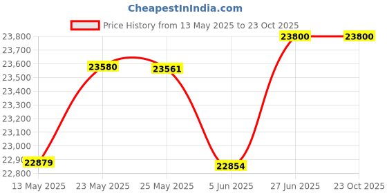 tatacliq.com Kisna Diamond & Gold Jewellery Holly for her 18k (750) Diamond & Gold Ring For Women kisna diamond & gold jewellery Price History Graph from 13 May 2025 to 22 Oct 2025