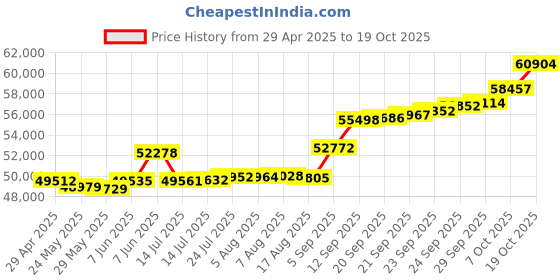 tatacliq.com Kisna Diamond & Gold Jewellery Hudson 18k (750) Diamond & Gold Ring For Men kisna diamond & gold jewellery Price History Graph from 29 Apr 2025 to 19 Oct 2025