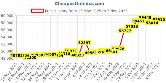 tatacliq.com Kisna Diamond & Gold Jewellery Hudson 18k (750) Diamond & Gold Ring For Men kisna diamond & gold jewellery Price History Graph from 13 May 2025 to 28 Oct 2025