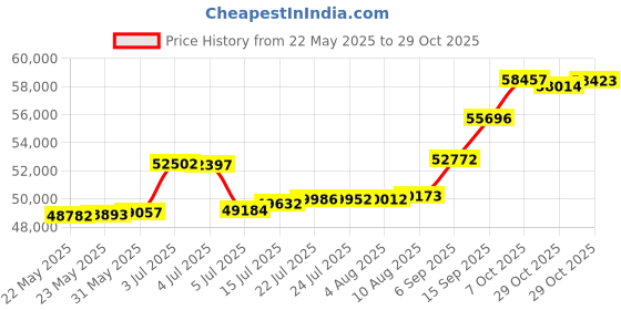 tatacliq.com Kisna Diamond & Gold Jewellery Hudson 18k (750) Diamond & Gold Ring For Men kisna diamond & gold jewellery Price History Graph from 22 May 2025 to 29 Oct 2025