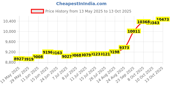 tatacliq.com Kisna Diamond & Gold Jewellery Hurley 14k (585) Diamond & Gold Ring For Women kisna diamond & gold jewellery Price History Graph from 13 May 2025 to 13 Oct 2025
