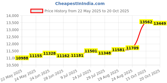 tatacliq.com Kisna Diamond & Gold Jewellery Hurley 18k (750) Diamond & Gold Ring For Women kisna diamond & gold jewellery Price History Graph from 22 May 2025 to 20 Oct 2025
