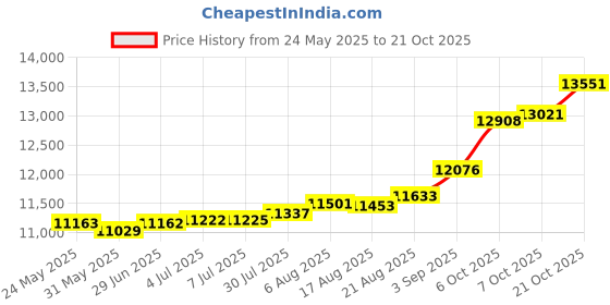 tatacliq.com Kisna Diamond & Gold Jewellery Hurley 18k (750) Diamond & Gold Ring For Women kisna diamond & gold jewellery Price History Graph from 24 May 2025 to 21 Oct 2025