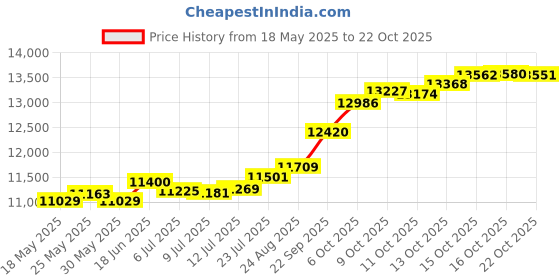tatacliq.com Kisna Diamond & Gold Jewellery Hurley 18k (750) Diamond & Gold Ring For Women kisna diamond & gold jewellery Price History Graph from 18 May 2025 to 22 Oct 2025