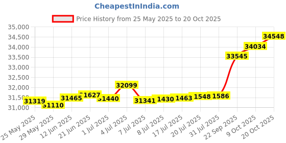 tatacliq.com Kisna Diamond & Gold Jewellery Idhika 14k (585) Diamond & Gold Ring For Women kisna diamond & gold jewellery Price History Graph from 25 May 2025 to 20 Oct 2025