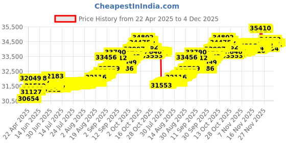 tatacliq.com Kisna Diamond & Gold Jewellery Idhika 14k (585) Diamond & Gold Ring For Women kisna diamond & gold jewellery Price History Graph from 22 Apr 2025 to 4 Dec 2025