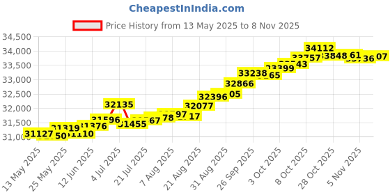tatacliq.com Kisna Diamond & Gold Jewellery Idhika 14k (585) Diamond & Gold Ring For Women kisna diamond & gold jewellery Price History Graph from 13 May 2025 to 8 Nov 2025