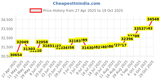 tatacliq.com Kisna Diamond & Gold Jewellery Idhika 14k (585) Diamond & Gold Ring For Women kisna diamond & gold jewellery Price History Graph from 27 Apr 2025 to 19 Oct 2025