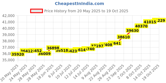 tatacliq.com Kisna Diamond & Gold Jewellery Idhika 18k (750) Diamond & Gold Ring For Women kisna diamond & gold jewellery Price History Graph from 20 May 2025 to 19 Oct 2025