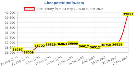 tatacliq.com Kisna Diamond & Gold Jewellery Idhika 18k (750) Diamond & Gold Ring For Women kisna diamond & gold jewellery Price History Graph from 24 May 2025 to 30 Oct 2025