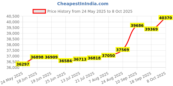 tatacliq.com Kisna Diamond & Gold Jewellery Idhika 18k (750) Diamond & Gold Ring For Women kisna diamond & gold jewellery Price History Graph from 24 May 2025 to 8 Oct 2025