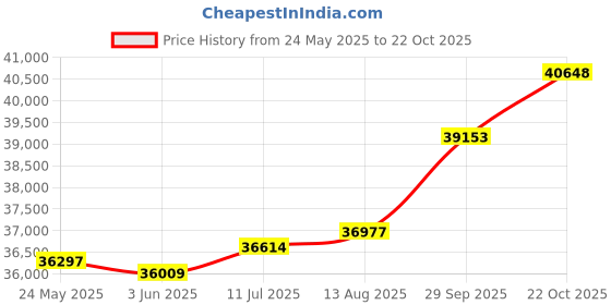 tatacliq.com Kisna Diamond & Gold Jewellery Idhika 18k (750) Diamond & Gold Ring For Women kisna diamond & gold jewellery Price History Graph from 24 May 2025 to 22 Oct 2025
