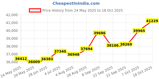 tatacliq.com Kisna Diamond & Gold Jewellery Idhika 18k (750) Diamond & Gold Ring For Women kisna diamond & gold jewellery Price History Graph from 24 May 2025 to 18 Oct 2025