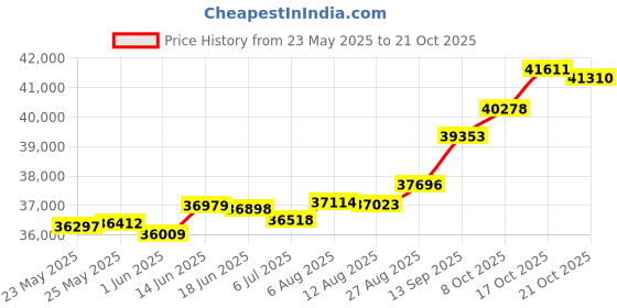 tatacliq.com Kisna Diamond & Gold Jewellery Idhika 18k (750) Diamond & Gold Ring For Women kisna diamond & gold jewellery Price History Graph from 23 May 2025 to 17 Oct 2025