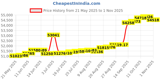 tatacliq.com Kisna Diamond & Gold Jewellery Ilan for her 14k (585) Diamond & Gold Ring For Women kisna diamond & gold jewellery Price History Graph from 21 May 2025 to 1 Nov 2025