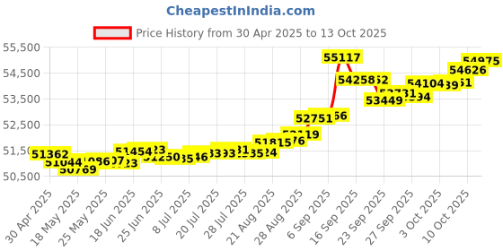 tatacliq.com Kisna Diamond & Gold Jewellery Ilan for her 14k (585) Diamond & Gold Ring For Women kisna diamond & gold jewellery Price History Graph from 30 Apr 2025 to 13 Oct 2025