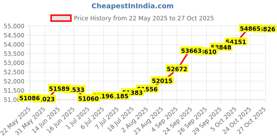 tatacliq.com Kisna Diamond & Gold Jewellery Ilan for her 14k (585) Diamond & Gold Ring For Women kisna diamond & gold jewellery Price History Graph from 22 May 2025 to 27 Oct 2025