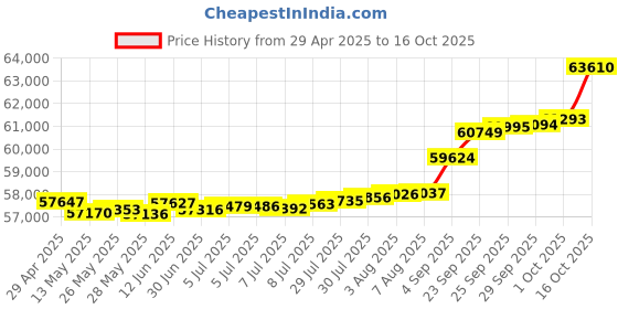 tatacliq.com Kisna Diamond & Gold Jewellery Ilan for her 18k (750) Diamond & Gold Ring For Women kisna diamond & gold jewellery Price History Graph from 29 Apr 2025 to 16 Oct 2025