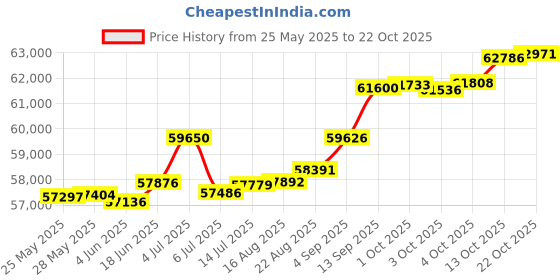 tatacliq.com Kisna Diamond & Gold Jewellery Ilan for her 18k (750) Diamond & Gold Ring For Women kisna diamond & gold jewellery Price History Graph from 25 May 2025 to 22 Oct 2025