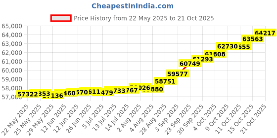 tatacliq.com Kisna Diamond & Gold Jewellery Ilan for her 18k (750) Diamond & Gold Ring For Women kisna diamond & gold jewellery Price History Graph from 22 May 2025 to 21 Oct 2025