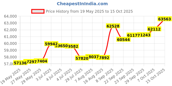 tatacliq.com Kisna Diamond & Gold Jewellery Ilan for her 18k (750) Diamond & Gold Ring For Women kisna diamond & gold jewellery Price History Graph from 19 May 2025 to 15 Oct 2025