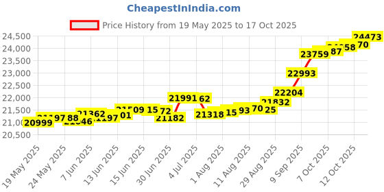 tatacliq.com Kisna Diamond & Gold Jewellery Imogen 14k (585) Diamond & Gold Ring For Women kisna diamond & gold jewellery Price History Graph from 19 May 2025 to 17 Oct 2025