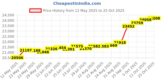 tatacliq.com Kisna Diamond & Gold Jewellery Imogen 14k (585) Diamond & Gold Ring For Women kisna diamond & gold jewellery Price History Graph from 12 May 2025 to 25 Oct 2025