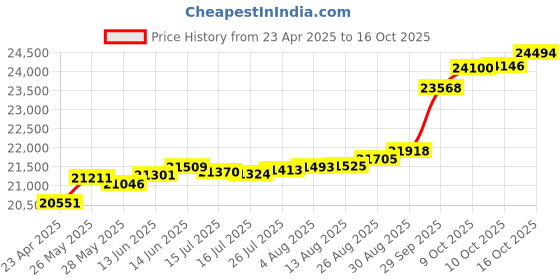 tatacliq.com Kisna Diamond & Gold Jewellery Imogen 14k (585) Diamond & Gold Ring For Women kisna diamond & gold jewellery Price History Graph from 23 Apr 2025 to 16 Oct 2025