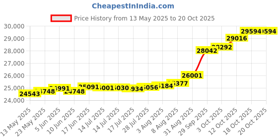 tatacliq.com Kisna Diamond & Gold Jewellery Imogen 18k (750) Diamond & Gold Ring For Women kisna diamond & gold jewellery Price History Graph from 13 May 2025 to 20 Oct 2025