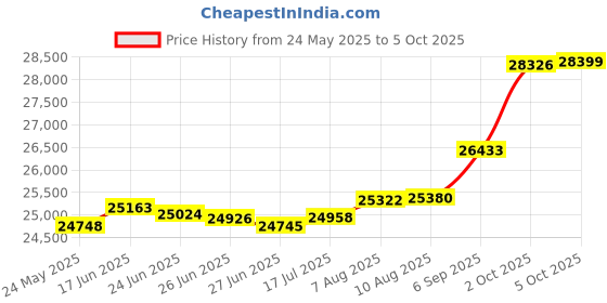 tatacliq.com Kisna Diamond & Gold Jewellery Imogen 18k (750) Diamond & Gold Ring For Women kisna diamond & gold jewellery Price History Graph from 24 May 2025 to 5 Oct 2025