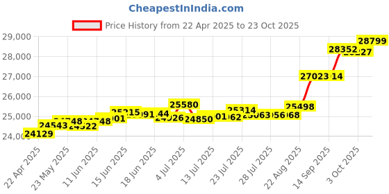 tatacliq.com Kisna Diamond & Gold Jewellery Imogen 18k (750) Diamond & Gold Ring For Women kisna diamond & gold jewellery Price History Graph from 22 Apr 2025 to 23 Oct 2025