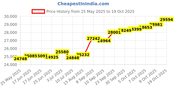 tatacliq.com Kisna Diamond & Gold Jewellery Imogen 18k (750) Diamond & Gold Ring For Women kisna diamond & gold jewellery Price History Graph from 25 May 2025 to 19 Oct 2025