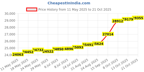 tatacliq.com Kisna Diamond & Gold Jewellery Imogen 18k (750) Diamond & Gold Ring For Women kisna diamond & gold jewellery Price History Graph from 11 May 2025 to 13 Oct 2025