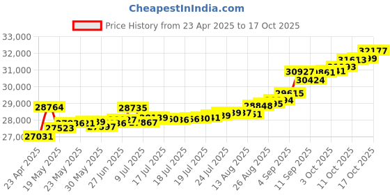 tatacliq.com Kisna Diamond & Gold Jewellery Infinite Love 14k (585) Diamond & Gold Ring For Women kisna diamond & gold jewellery Price History Graph from 23 Apr 2025 to 17 Oct 2025
