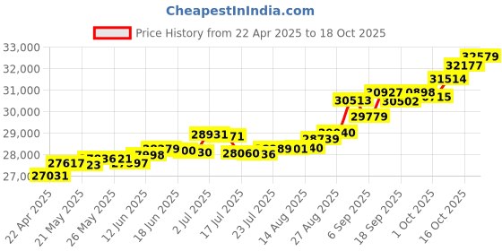 tatacliq.com Kisna Diamond & Gold Jewellery Infinite Love 14k (585) Diamond & Gold Ring For Women kisna diamond & gold jewellery Price History Graph from 22 Apr 2025 to 18 Oct 2025