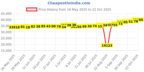 tatacliq.com Kisna Diamond & Gold Jewellery Infinite Love 18k (750) Diamond & Gold Ring For Women kisna diamond & gold jewellery Price History Graph from 16 May 2025 to 22 Oct 2025
