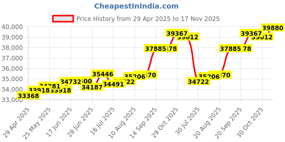 tatacliq.com Kisna Diamond & Gold Jewellery Infinite Love 18k (750) Diamond & Gold Ring For Women kisna diamond & gold jewellery Price History Graph from 29 Apr 2025 to 17 Nov 2025