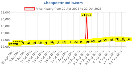 tatacliq.com Kisna Diamond & Gold Jewellery Intertwine Love 18k Gold & Diamond Bracelet for Women kisna diamond & gold jewellery Price History Graph from 22 Apr 2025 to 22 Oct 2025